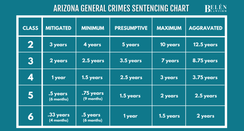 Cuadro de sentencias por delitos graves de Arizona