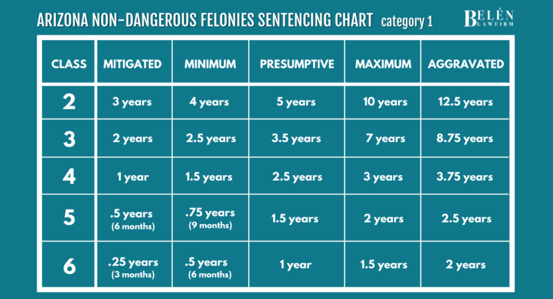 tabla de sentencias de delitos graves no peligrosos de arizona