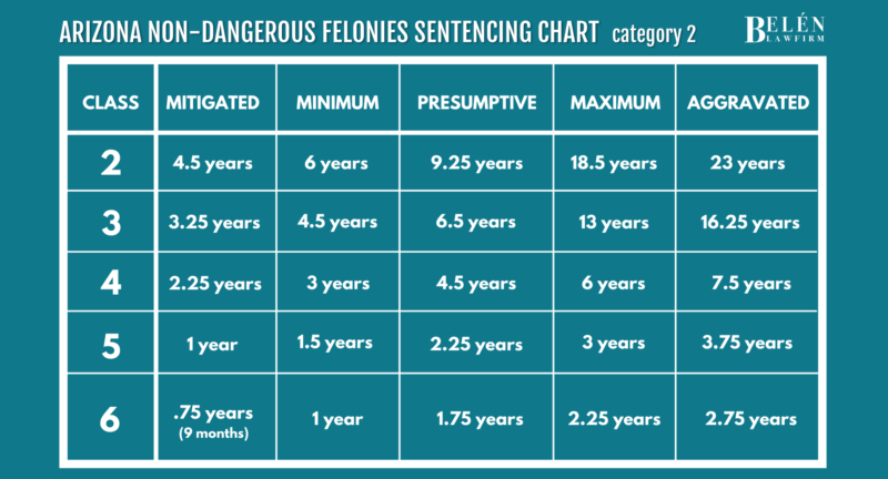 tabla de sentencias de delitos graves no peligrosos de arizona