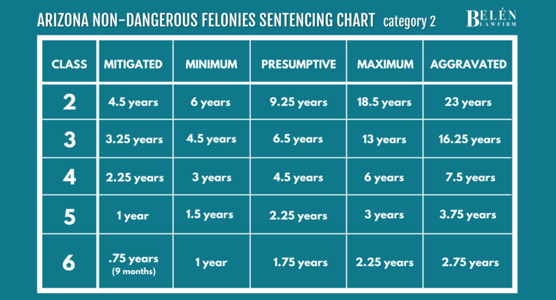 arizona non dangerous felonies sentencing chart