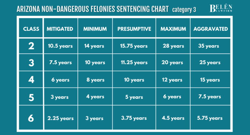 tabla de sentencias de delitos graves no peligrosos de arizona