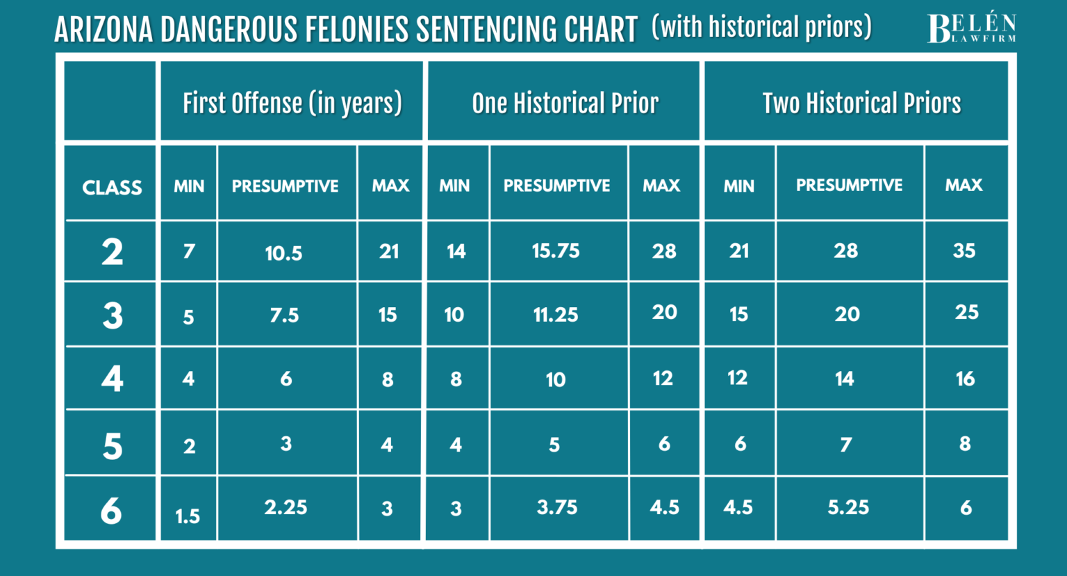 arizona-felony-sentencing-chart-bel-n-law-firm
