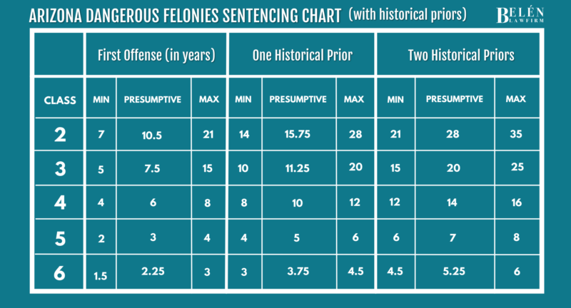 tabla de sentencias de delitos graves peligrosos de arizona