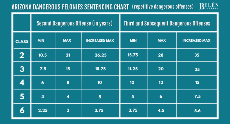 tabla de sentencias de delitos graves peligrosos de arizona