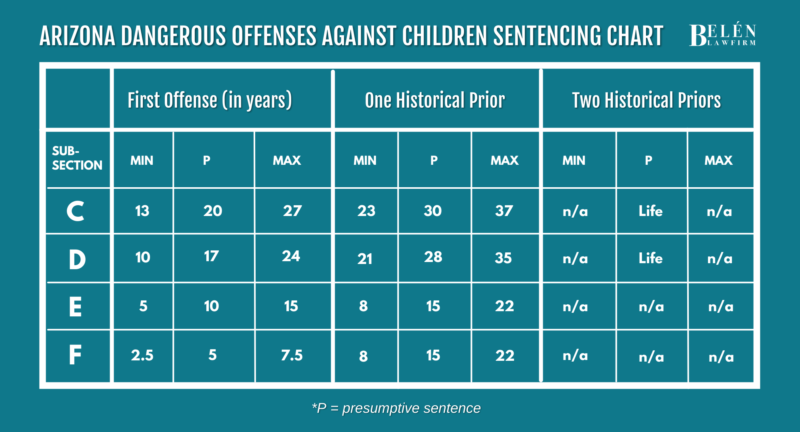 tabla de sentencias de delitos peligrosos contra los niños de arizona